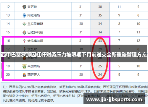 西甲巴塞罗那因杠杆财务压力被限期下月前递交全新重整管理方案
